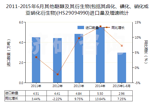 2011-2015年6月其他醚醇及其衍生物(包括其鹵化、磺化、硝化或亞硝化衍生物)(HS29094990)進(jìn)口量及增速統(tǒng)計